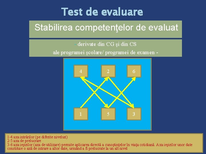 Test de evaluare Stabilirea competenţelor de evaluat - derivate din CG şi din CS