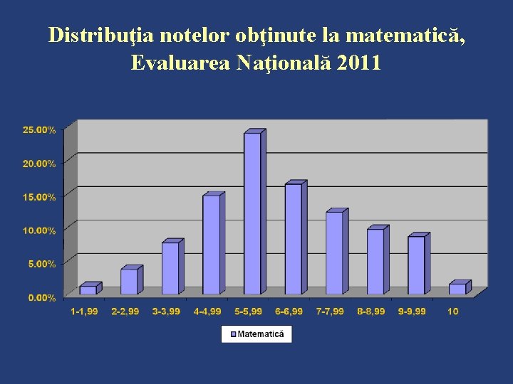 Distribuţia notelor obţinute la matematică, Evaluarea Naţională 2011 