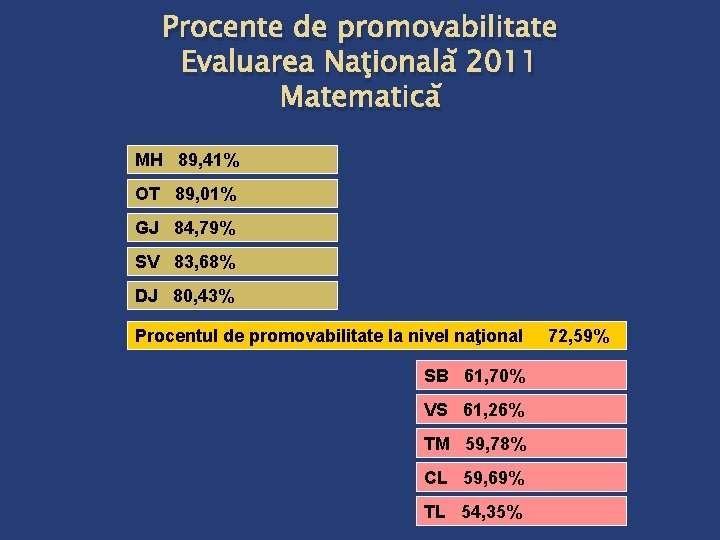 Procente de promovabilitate Evaluarea Naţională 2011 Matematică MH 89, 41% OT 89, 01% GJ