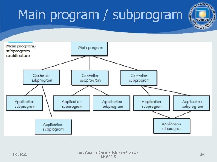 Main program / subprogram 3/3/2021 Architectural Design - Software Project NH@2015 20 Main program / subprogram 3/3/2021 Architectural Design - Software Project NH@2015 20