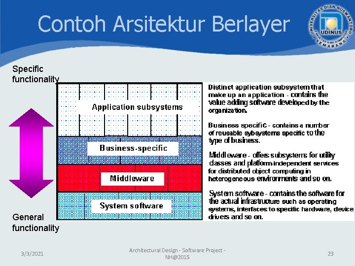 Contoh Arsitektur Berlayer Specific functionality General functionality 3/3/2021 Architectural Design - Software Project NH@2015 Contoh Arsitektur Berlayer Specific functionality General functionality 3/3/2021 Architectural Design - Software Project NH@2015
