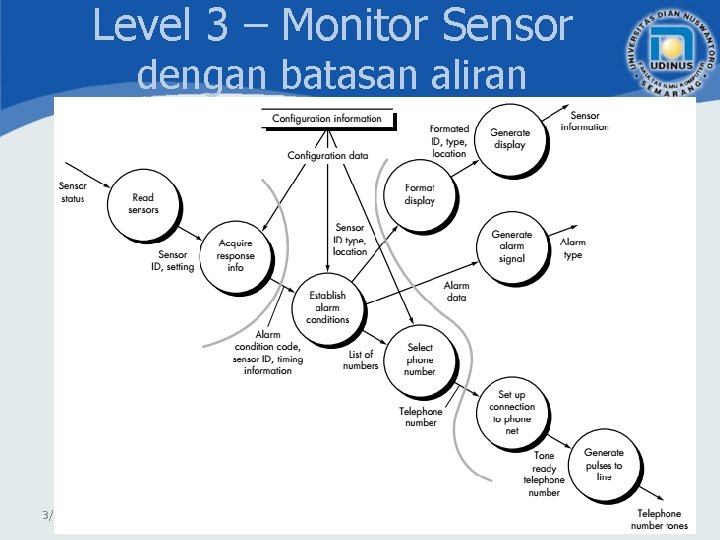 Level 3 – Monitor Sensor dengan batasan aliran 3/3/2021 Architectural Design - Software Project Level 3 – Monitor Sensor dengan batasan aliran 3/3/2021 Architectural Design - Software Project