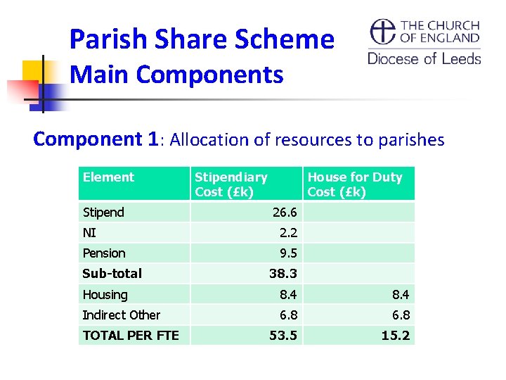 Parish Share Scheme Main Components Component 1: Allocation of resources to parishes Element Stipendiary