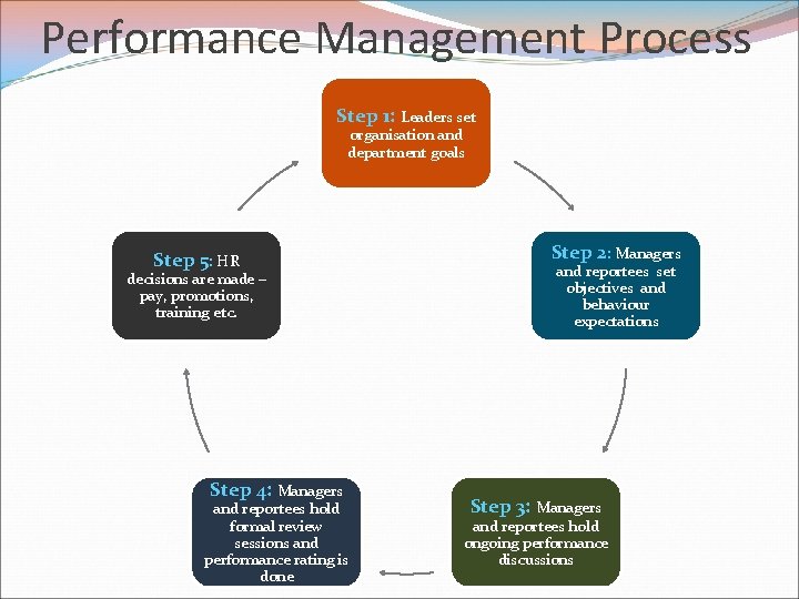 Performance Management Process Step 1: Leaders set organisation and department goals Step 5: HR