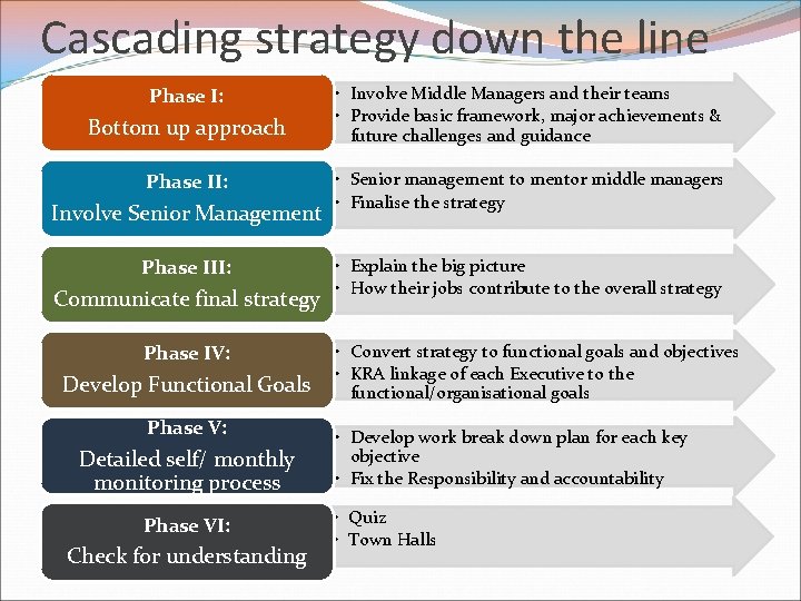 Cascading strategy down the line Phase I: Bottom up approach Phase II: Involve Senior