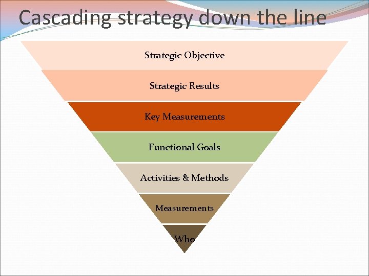 Cascading strategy down the line Strategic Objective Strategic Results Key Measurements Functional Goals Activities