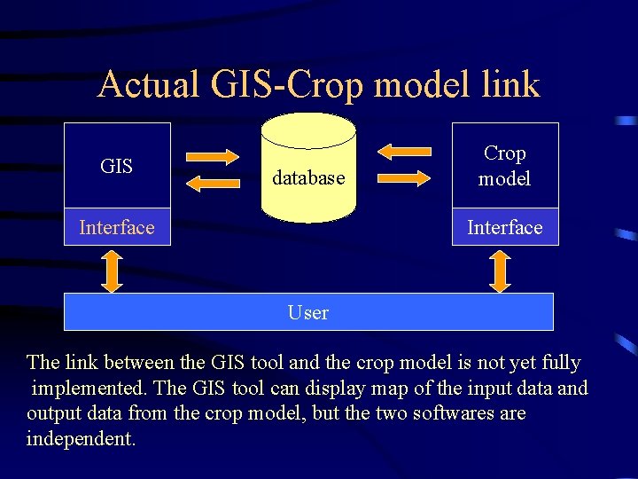 Actual GIS-Crop model link GIS database Interface Crop model Interface User The link between