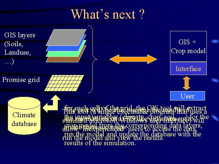 What’s next ? GIS layers (Soils, Landuse, …) GIS + Crop model Interface Promise