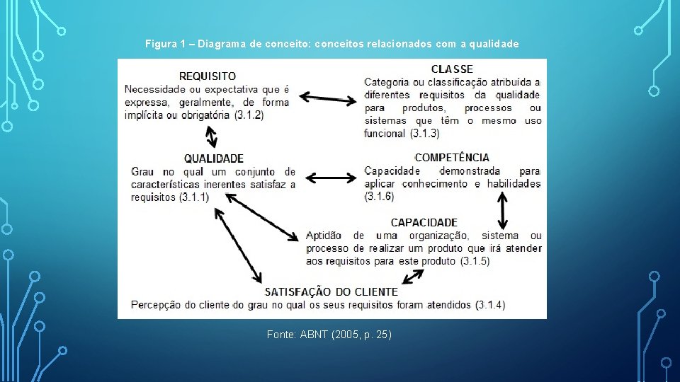 Figura 1 – Diagrama de conceito: conceitos relacionados com a qualidade Fonte: ABNT (2005,