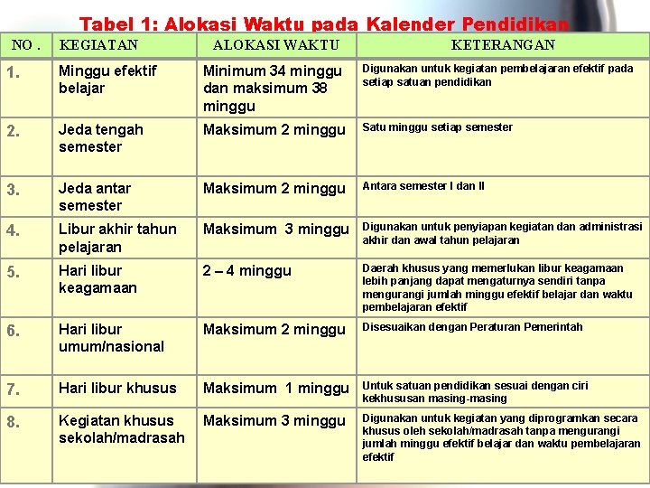 Tabel 1: Alokasi Waktu pada Kalender Pendidikan NO. KEGIATAN ALOKASI WAKTU KETERANGAN 1. Minggu