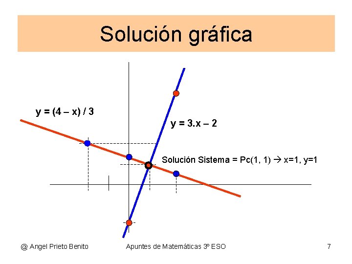 Solución gráfica y = (4 – x) / 3 y = 3. x – Solución gráfica y = (4 – x) / 3 y = 3. x –