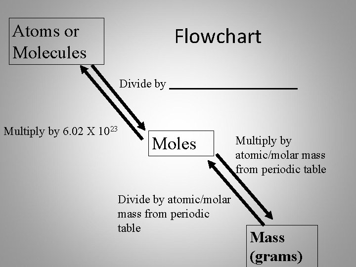 Atoms or Molecules Flowchart Divide by Multiply by 6. 02 X 1023 Moles Divide