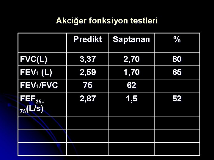 Akciğer fonksiyon testleri Predikt Saptanan % FVC(L) 3, 37 2, 70 80 FEV 1