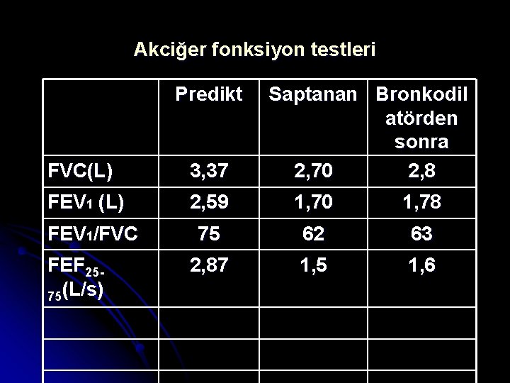 Akciğer fonksiyon testleri Predikt Saptanan Bronkodil atörden sonra 2, 70 2, 8 FVC(L) 3,