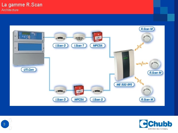 La gamme R. Scan Architecture 3 