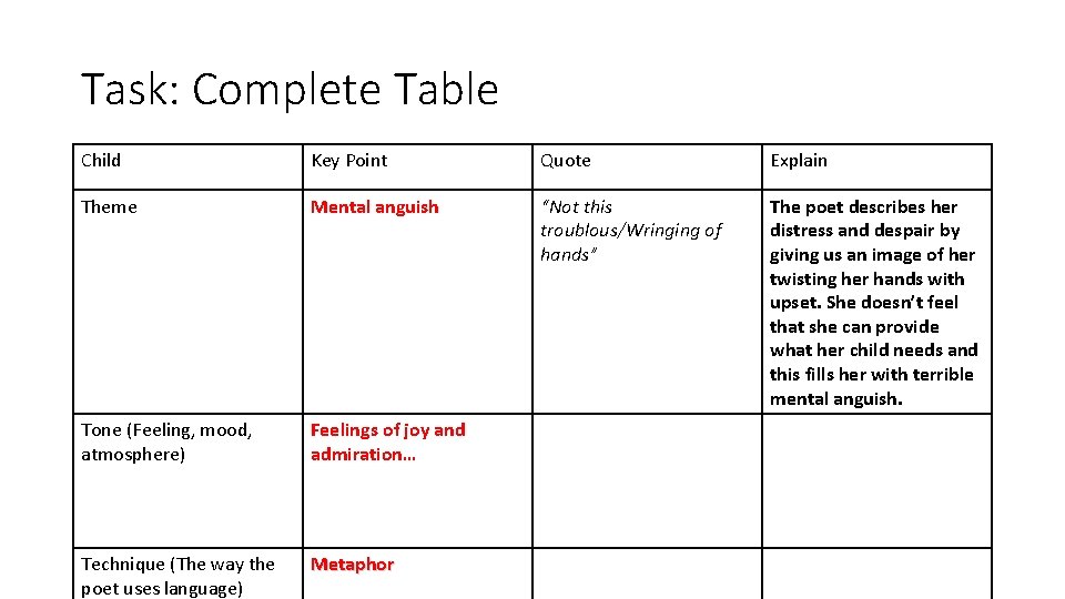 Task: Complete Table Child Key Point Quote Explain Theme Mental anguish “Not this troublous/Wringing