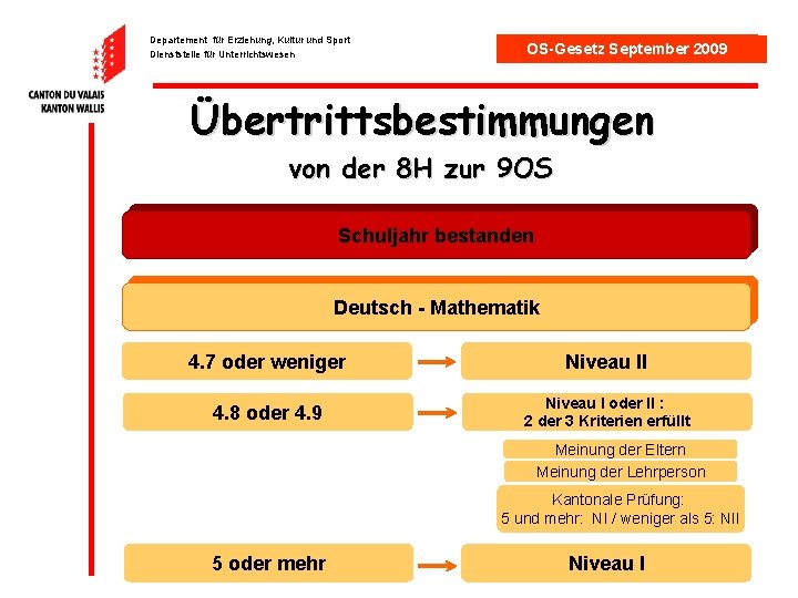 Departement für Erziehung, Kultur und Sport Dienststelle für Unterrichtswesen OS-Gesetz September 2009 Übertrittsbestimmungen von