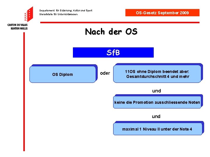 Departement für Erziehung, Kultur und Sport Dienststelle für Unterrichtswesen OS-Gesetz September 2009 Nach der