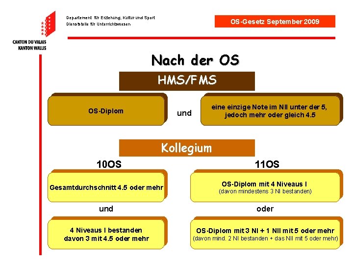 Departement für Erziehung, Kultur und Sport Dienststelle für Unterrichtswesen OS-Gesetz September 2009 Nach der