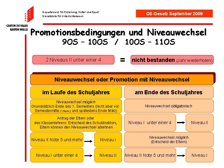 Departement für Erziehung, Kultur und Sport Dienststelle für Unterrichtswesen OS-Gesetz September 2009 Promotionsbedingungen und