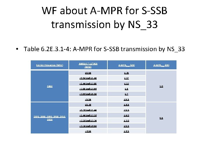 WF about A-MPR for S-SSB transmission by NS_33 • Table 6. 2 E. 3.