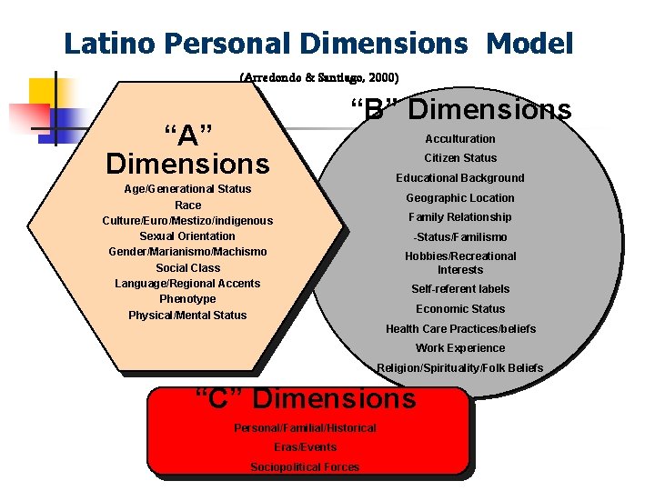 Latino Personal Dimensions Model (Arredondo & Santiago, 2000) “B” Dimensions “A” Dimensions Acculturation Citizen Latino Personal Dimensions Model (Arredondo & Santiago, 2000) “B” Dimensions “A” Dimensions Acculturation Citizen