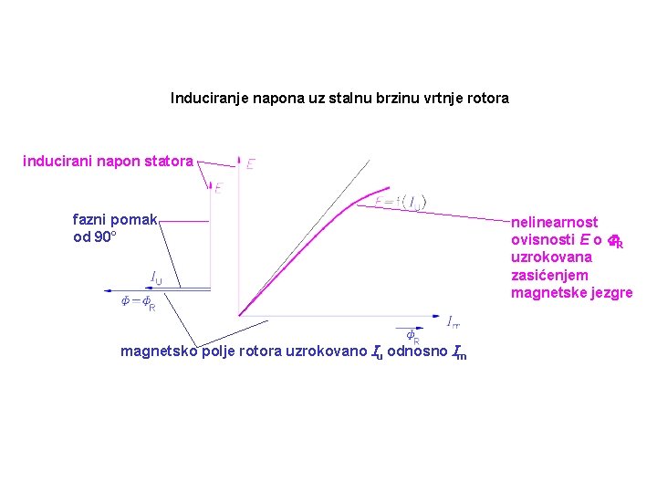 Induciranje napona uz stalnu brzinu vrtnje rotora inducirani napon statora fazni pomak od 90°