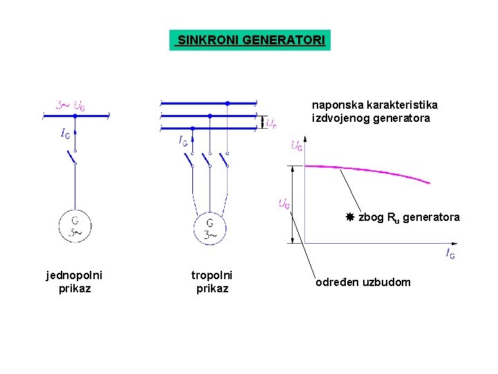 SINKRONI GENERATORI naponska karakteristika izdvojenog generatora zbog Ru generatora jednopolni prikaz tropolni prikaz određen