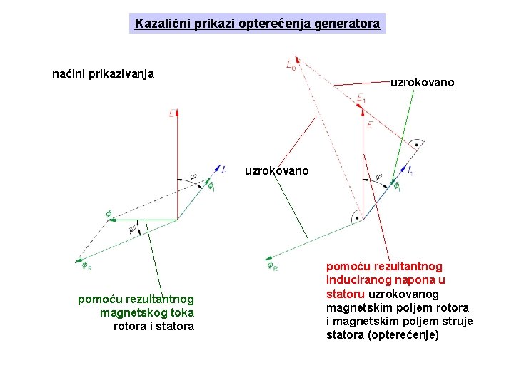 Kazalični prikazi opterećenja generatora naćini prikazivanja uzrokovano pomoću rezultantnog magnetskog toka rotora i statora