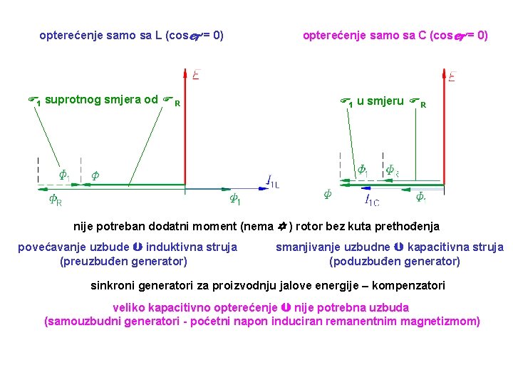 opterećenje samo sa L (cos = 0) 1 suprotnog smjera od R opterećenje samo