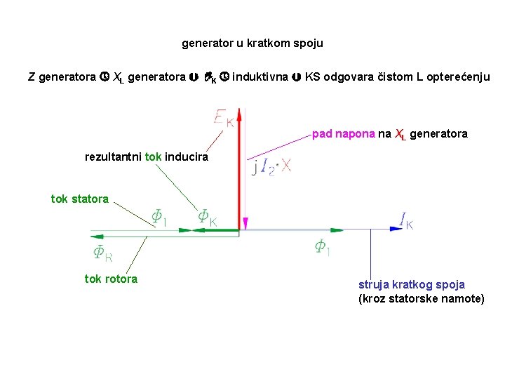 generator u kratkom spoju Z generatora XL generatora K induktivna KS odgovara čistom L