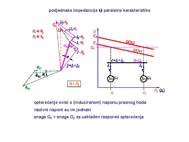 podjednake impedancije paralelne karakteristike opterećenje ovisi o (induciranom) naponu praznog hoda nazivni naponi su