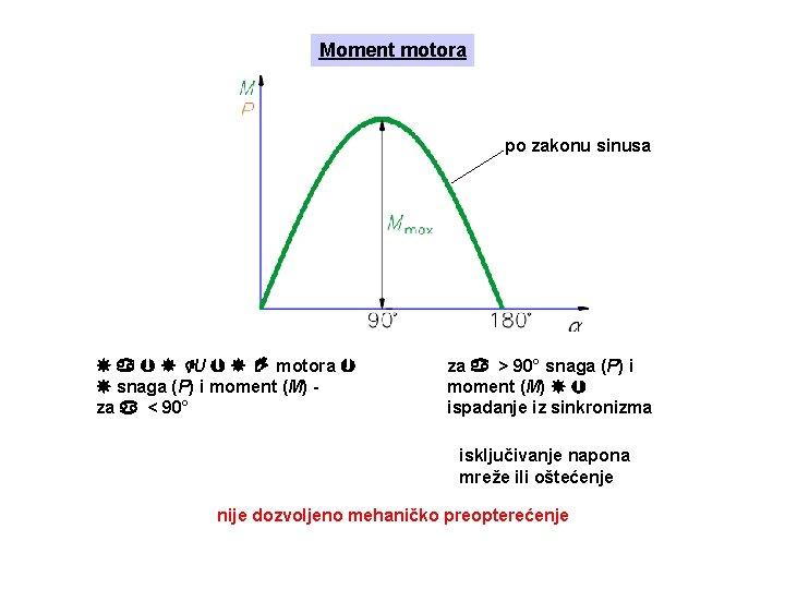 Moment motora po zakonu sinusa U motora snaga (P) i moment (M) za <