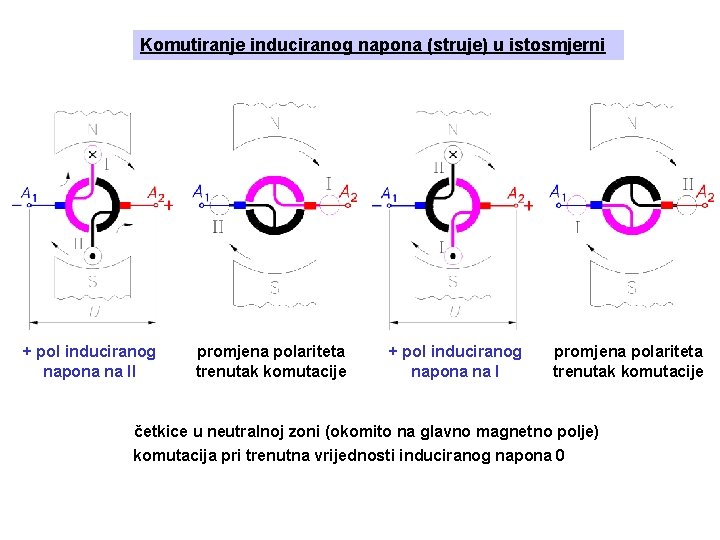 Komutiranje induciranog napona (struje) u istosmjerni + pol induciranog napona na II promjena polariteta