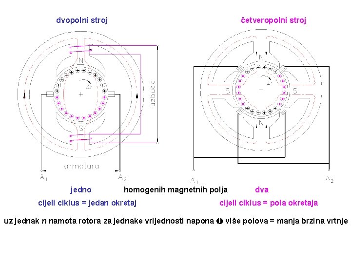 dvopolni stroj jedno četveropolni stroj homogenih magnetnih polja cijeli ciklus = jedan okretaj dva