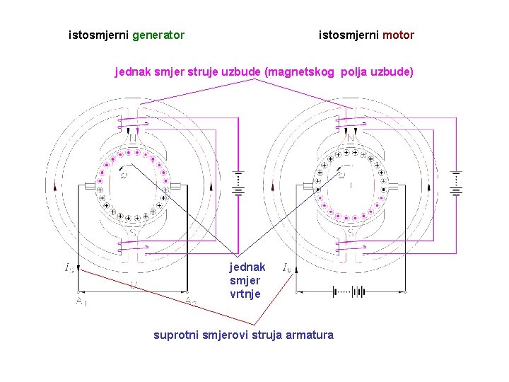 istosmjerni generator istosmjerni motor jednak smjer struje uzbude (magnetskog polja uzbude) jednak smjer vrtnje