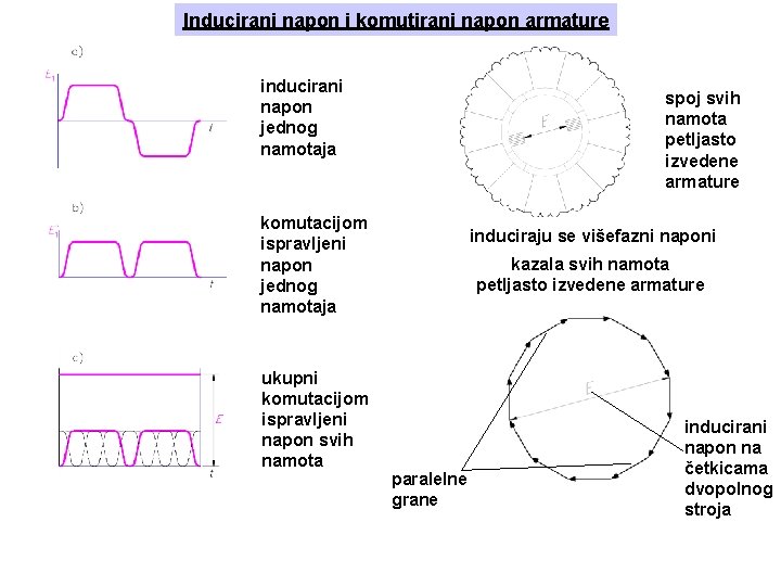 Inducirani napon i komutirani napon armature inducirani napon jednog namotaja spoj svih namota petljasto