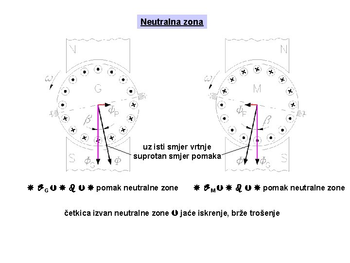 Neutralna zona uz isti smjer vrtnje suprotan smjer pomaka G pomak neutralne zone M