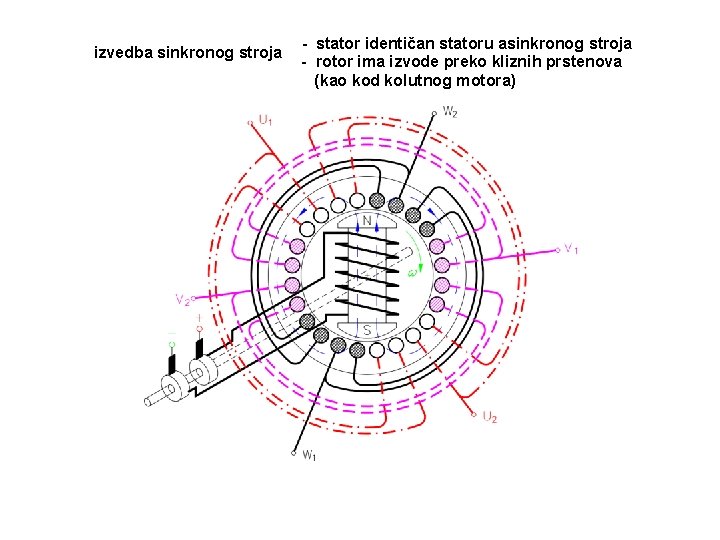 izvedba sinkronog stroja - stator identičan statoru asinkronog stroja - rotor ima izvode preko