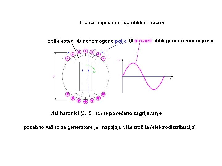 Induciranje sinusnog oblika napona oblik kotve nehomogeno polje sinusni oblik generiranog napona viši haronici