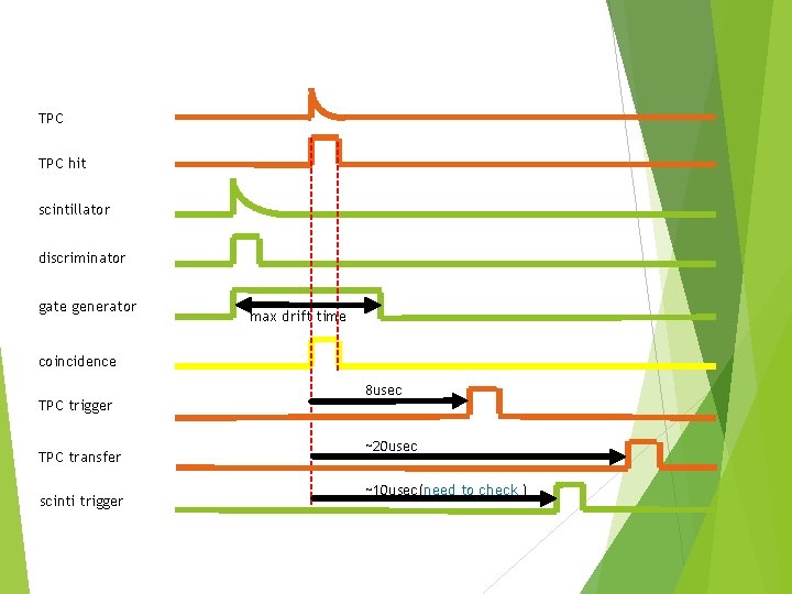 TPC hit scintillator discriminator gate generator max drift time coincidence TPC trigger TPC transfer