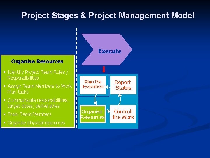 Project Stages & Project Management Model Execute Organise Resources • Identify Project Team Roles