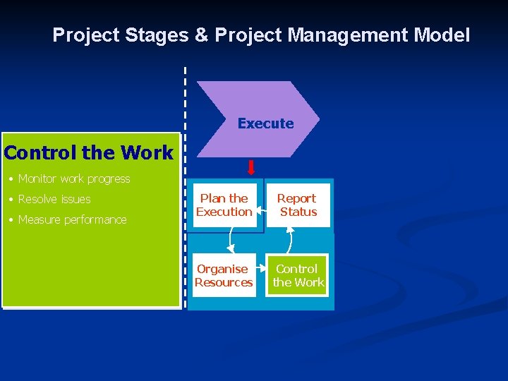 Project Stages & Project Management Model Execute Control the Work • Monitor work progress