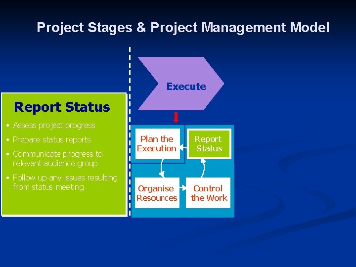 Project Stages & Project Management Model Execute Report Status • Assess project progress •