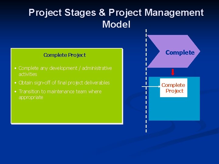 Project Stages & Project Management Model Complete Project Complete • Complete any development /