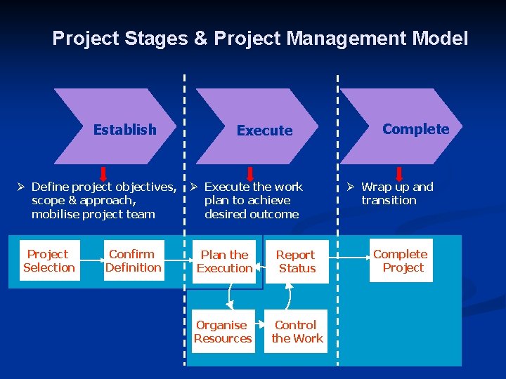 Project Stages & Project Management Model Establish Ø Define project objectives, scope & approach,