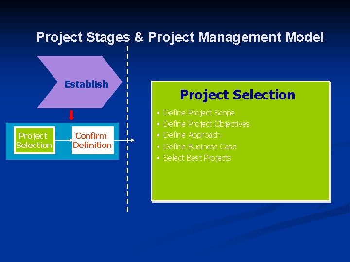 Project Stages & Project Management Model Establish Project Selection Confirm Definition Project Selection •