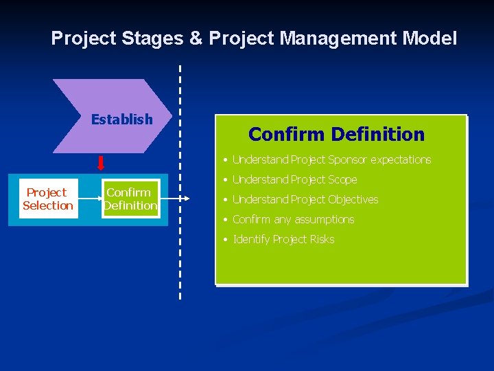 Project Stages & Project Management Model Establish Confirm Definition • Understand Project Sponsor expectations