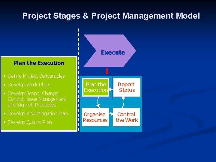 Project Stages & Project Management Model Execute Plan the Execution • Define Project Deliverables