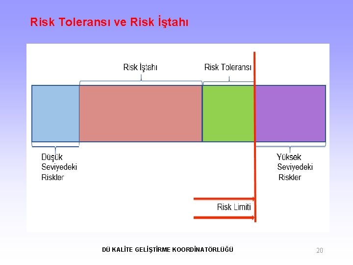 Risk Toleransı ve Risk İştahı DÜ KALİTE GELİŞTİRME KOORDİNATÖRLÜĞÜ 20 